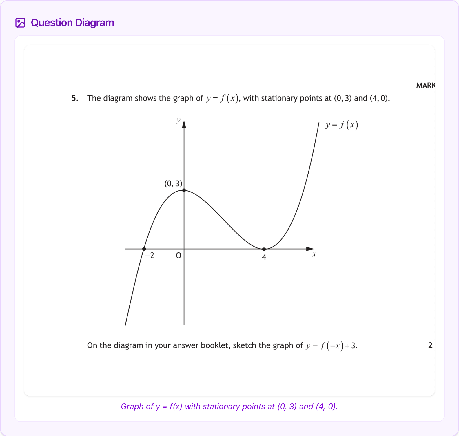 Question diagram — cubic curve y=f(x) annotated with stationary points (0,3) and (4,0)