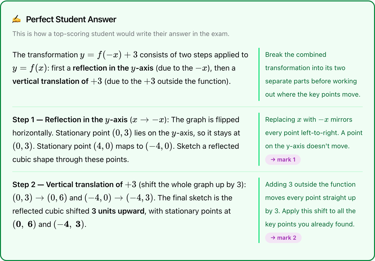 Perfect student answer — two-step worked solution with reflection then vertical translation, marker annotations 'mark 1' and 'mark 2'